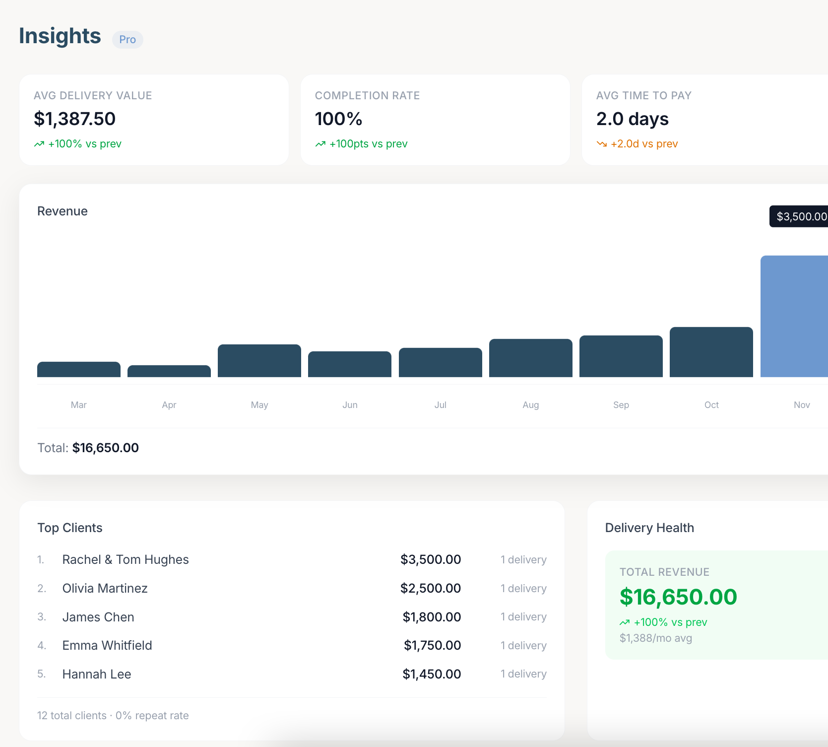 YesFlow Pro Analytics — revenue, top clients, delivery health